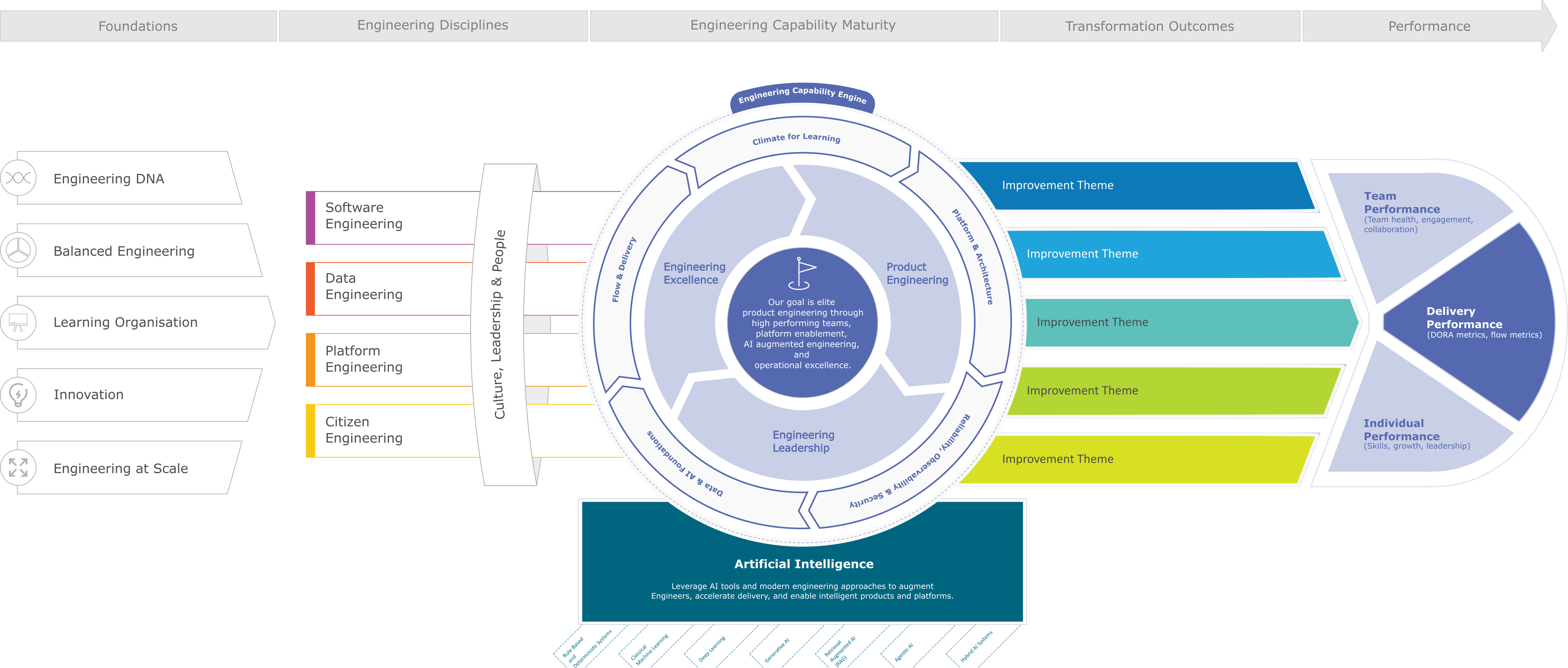 Engineering Capability Operating Model